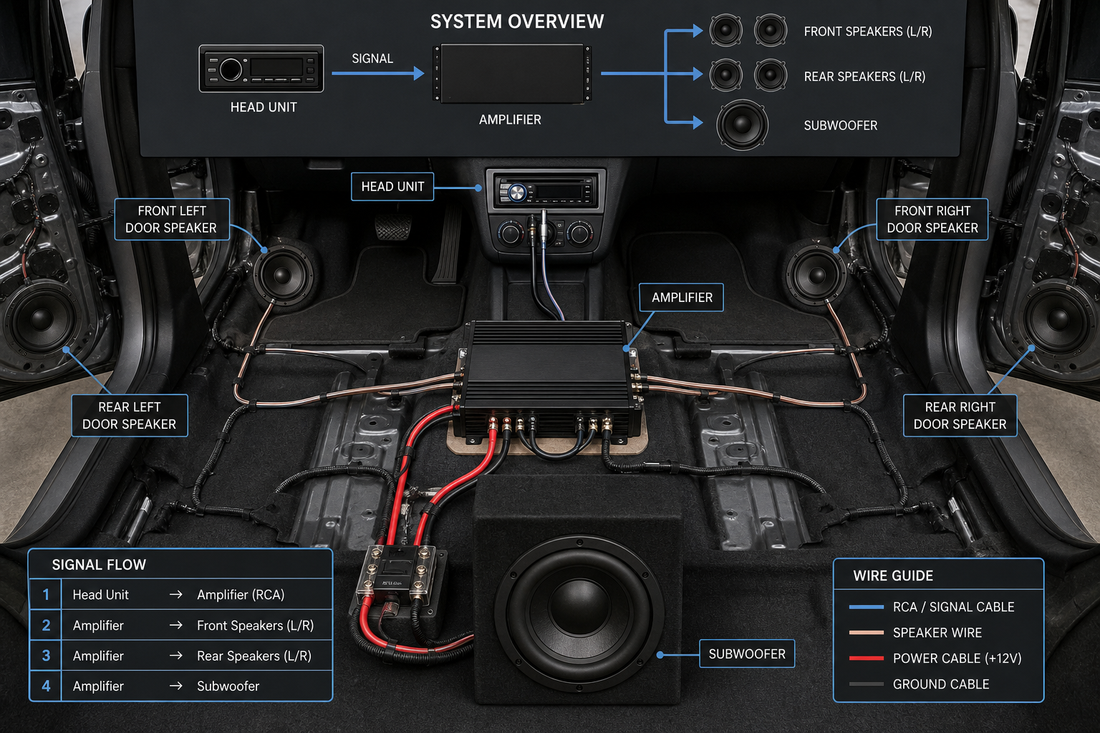Car audio system diagram showing an amplifier connected to four speakers and one subwoofer